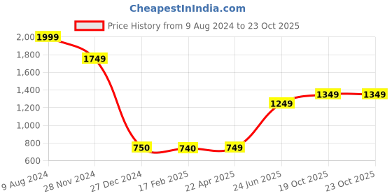 tatacliq.com Caprese Dark Green Solid Medium Sling Handbag caprese Price History Graph from 9 Aug 2024 to 22 Oct 2025