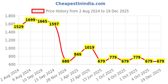 tatacliq.com Caprese Destin Navy Faux Leather Solid Sling Handbag caprese Price History Graph from 2 Aug 2024 to 18 Dec 2025
