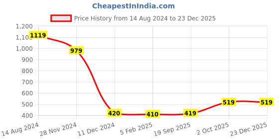 tatacliq.com Caprese Dorrita Dull Pink Faux Leather Textured Zip Around Wallet caprese Price History Graph from 14 Aug 2024 to 22 Dec 2025