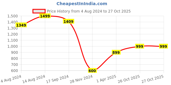 tatacliq.com Caprese Emerie Blue Faux Leather Color Block Wallet caprese Price History Graph from 4 Aug 2024 to 27 Oct 2025