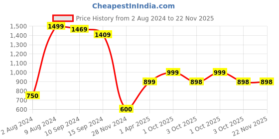 tatacliq.com Caprese Emerie Lilac Faux Leather Color Block Wallet caprese Price History Graph from 2 Aug 2024 to 22 Nov 2025