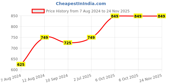 tatacliq.com Caprese Emily in Paris Fuschia Pink solid small Sling Handbag caprese Price History Graph from 7 Aug 2024 to 24 Nov 2025
