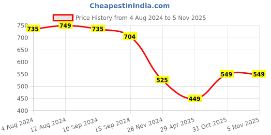 tatacliq.com Caprese Emma Tan Faux Leather Textured Wallet caprese Price History Graph from 4 Aug 2024 to 3 Nov 2025