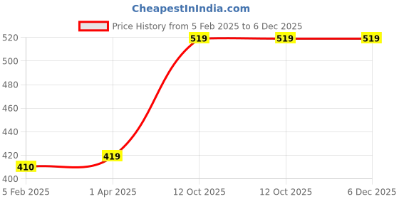 tatacliq.com Caprese Emma Tan Faux Leather Textured Zip Around Wallet caprese Price History Graph from 5 Feb 2025 to 5 Dec 2025