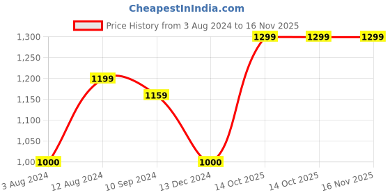tatacliq.com Caprese Enora Orange Printed Large Tote Handbag caprese Price History Graph from 3 Aug 2024 to 15 Nov 2025