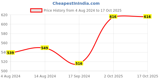 tatacliq.com Caprese Ernesa Orange Faux Leather Textured Tri-Fold Wallet caprese Price History Graph from 4 Aug 2024 to 17 Oct 2025