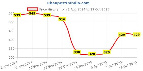 tatacliq.com Caprese Ernesa Red Faux Leather Textured Tri-Fold Wallet caprese Price History Graph from 2 Aug 2024 to 19 Oct 2025