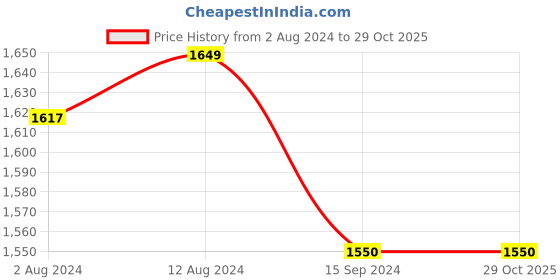 tatacliq.com Caprese Esme Yellow Faux Leather Solid Laptop Tote Handbag caprese Price History Graph from 2 Aug 2024 to 29 Oct 2025