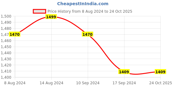 tatacliq.com Caprese Esme Yellow Faux Leather Solid Tote Handbag caprese Price History Graph from 8 Aug 2024 to 24 Oct 2025