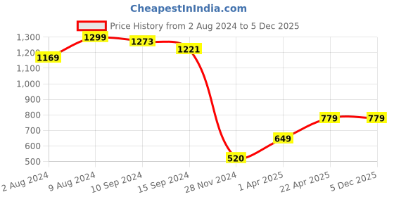 tatacliq.com Caprese Eva Aqua Faux Leather Textured Tri-Fold Wallet caprese Price History Graph from 2 Aug 2024 to 2 Dec 2025