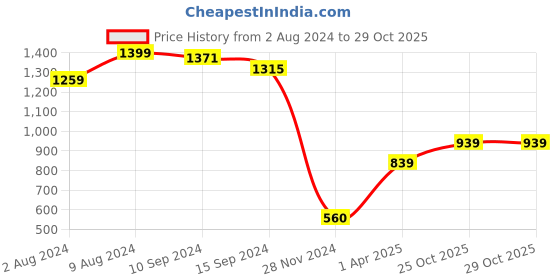 tatacliq.com Caprese Eva Coral Faux Leather Textured Zip Around wallet caprese Price History Graph from 2 Aug 2024 to 29 Oct 2025