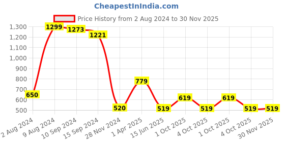 tatacliq.com Caprese Eva Navy Faux Leather Textured Tri-Fold Wallet caprese Price History Graph from 2 Aug 2024 to 29 Nov 2025