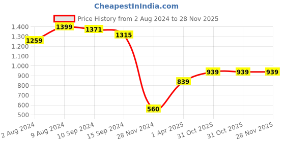tatacliq.com Caprese Eva Navy Faux Leather Textured Zip Around wallet caprese Price History Graph from 2 Aug 2024 to 28 Nov 2025