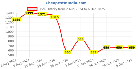 tatacliq.com Caprese Eva Tan Faux Leather Textured Zip Around wallet caprese Price History Graph from 2 Aug 2024 to 5 Dec 2025