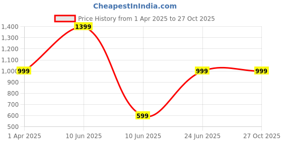 tatacliq.com Caprese Faux leather Black Women Sling Bag caprese Price History Graph from 1 Apr 2025 to 27 Oct 2025