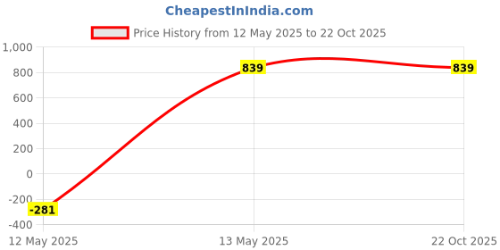 tatacliq.com Caprese Faux leather Black Women Tote Bag caprese Price History Graph from 12 May 2025 to 22 Oct 2025