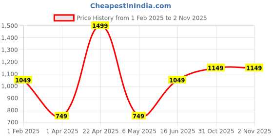 tatacliq.com Caprese Faux leather Black Women Wallet caprese Price History Graph from 1 Feb 2025 to 2 Nov 2025