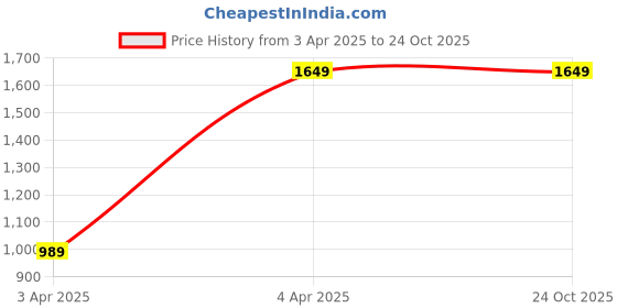 tatacliq.com Caprese Faux leather Light Blue Women Backpack caprese Price History Graph from 3 Apr 2025 to 23 Oct 2025