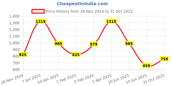 tatacliq.com Caprese Faux leather Maroon Women Tote Bag caprese Price History Graph from 28 Nov 2024 to 31 Oct 2025