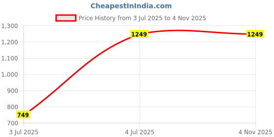 tatacliq.com Caprese Faux leather Pink Women Tote Bag caprese Price History Graph from 3 Jul 2025 to 3 Nov 2025