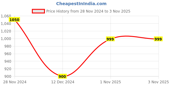 tatacliq.com Caprese Faux leather Red Women Handbag caprese Price History Graph from 28 Nov 2024 to 2 Nov 2025