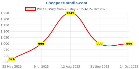 tatacliq.com Caprese Faux Leather Tan Peach Women Handbag caprese Price History Graph from 23 May 2025 to 24 Oct 2025