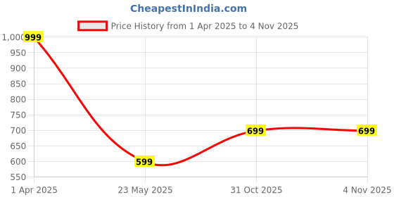 tatacliq.com Caprese Fawn Quilted Small Sling Handbag caprese Price History Graph from 1 Apr 2025 to 4 Nov 2025