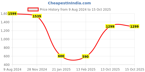 tatacliq.com Caprese Fawn Textured Small Sling Handbag caprese Price History Graph from 9 Aug 2024 to 14 Oct 2025