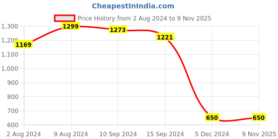 tatacliq.com Caprese Freya Tan Faux Leather Printed Sling Handbag caprese Price History Graph from 2 Aug 2024 to 8 Nov 2025