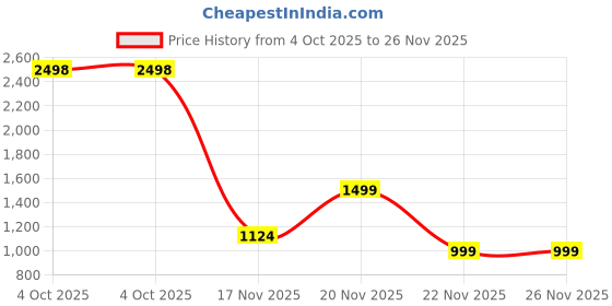 tatacliq.com Caprese Fuchsia Harmonee Woven Jacquard Cross Body Bag caprese Price History Graph from 4 Oct 2025 to 25 Nov 2025