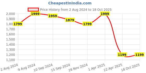 tatacliq.com Caprese Fuchsia¿ Solid Envelope Clutch caprese Price History Graph from 2 Aug 2024 to 18 Oct 2025