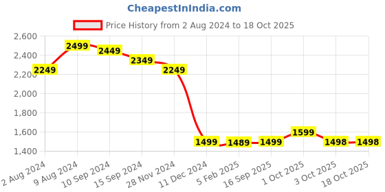 tatacliq.com Caprese Fuchsia¿ Solid Envelope Clutch caprese Price History Graph from 2 Aug 2024 to 18 Oct 2025