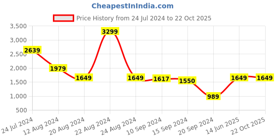 tatacliq.com Caprese Fuchsia Textured Small Handbag caprese Price History Graph from 24 Jul 2024 to 22 Oct 2025