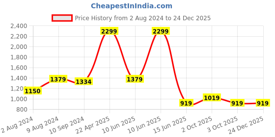 tatacliq.com Caprese Gazza Teal Blue Textured Medium Tote Handbag caprese Price History Graph from 2 Aug 2024 to 24 Dec 2025