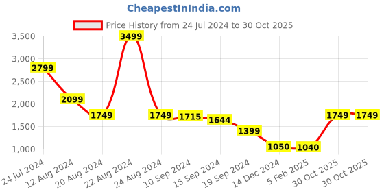 tatacliq.com Caprese Gigi Bordeaux Faux Leather Textured Tote Handbag caprese Price History Graph from 24 Jul 2024 to 30 Oct 2025