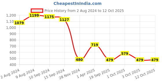 tatacliq.com Caprese Gold Textured Tri-Fold Wallet caprese Price History Graph from 2 Aug 2024 to 12 Oct 2025