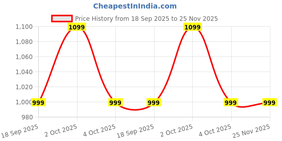 tatacliq.com Caprese Green Jessica Medium Shoulder Bag caprese Price History Graph from 18 Sep 2025 to 24 Nov 2025