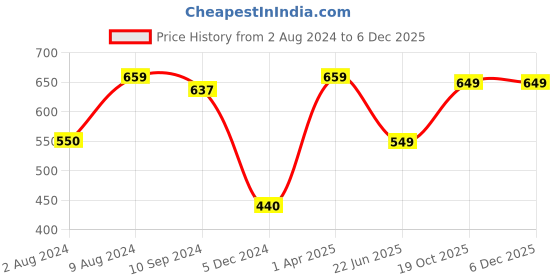 tatacliq.com Caprese Green Solid Bi-Fold Wallet for Women caprese Price History Graph from 2 Aug 2024 to 5 Dec 2025