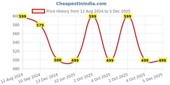 tatacliq.com Caprese Green Solid Bi-Fold Wallet for Women caprese Price History Graph from 12 Aug 2024 to 5 Dec 2025