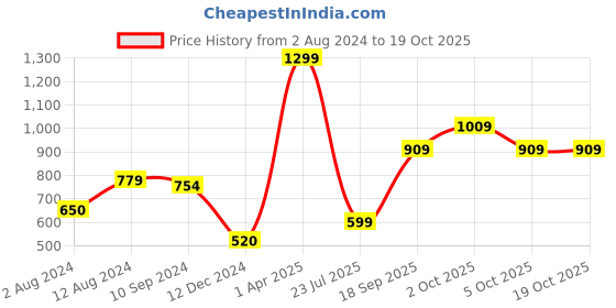 tatacliq.com Caprese Green Solid Medium Sling Handbag caprese Price History Graph from 2 Aug 2024 to 17 Oct 2025