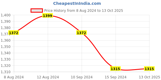 tatacliq.com Caprese Green Textured Small Sling Handbag caprese Price History Graph from 8 Aug 2024 to 13 Oct 2025