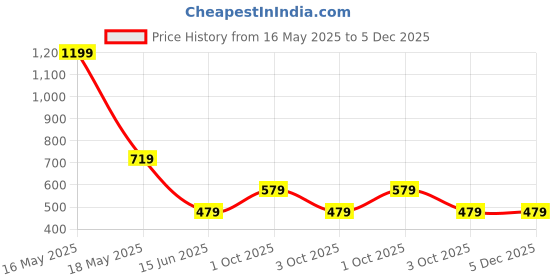 tatacliq.com Caprese Greta Beige Printed Zip Around Wallet caprese Price History Graph from 16 May 2025 to 5 Dec 2025
