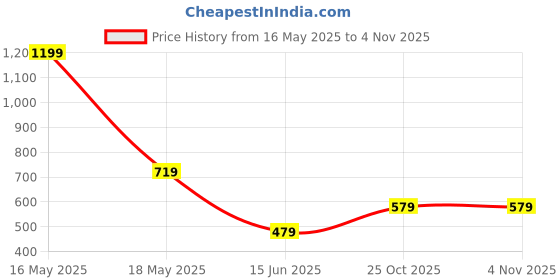 tatacliq.com Caprese Greta Grey Printed Zip Around Wallet caprese Price History Graph from 16 May 2025 to 2 Nov 2025