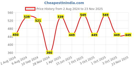 tatacliq.com Caprese Greta Pink Faux Leather Printed Zip Around Wallet caprese Price History Graph from 2 Aug 2024 to 22 Nov 2025