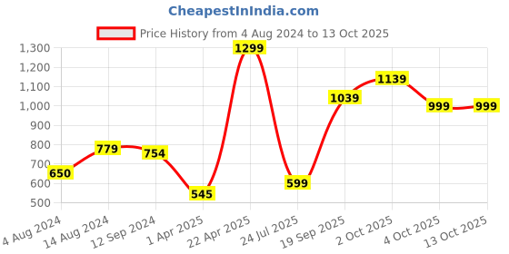 tatacliq.com Caprese Grey Solid Medium Sling Handbag caprese Price History Graph from 4 Aug 2024 to 13 Oct 2025