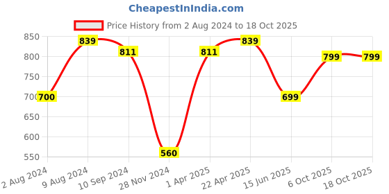 tatacliq.com Caprese Hazel Aqua Canvas Printed Sling Handbag caprese Price History Graph from 2 Aug 2024 to 18 Oct 2025