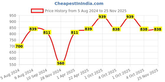 tatacliq.com Caprese Hazel Coral Canvas Printed Sling Handbag caprese Price History Graph from 5 Aug 2024 to 25 Nov 2025
