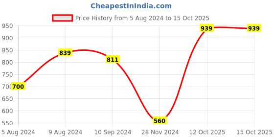 tatacliq.com Caprese Hazel Olive Canvas Printed Sling Handbag caprese Price History Graph from 5 Aug 2024 to 14 Oct 2025