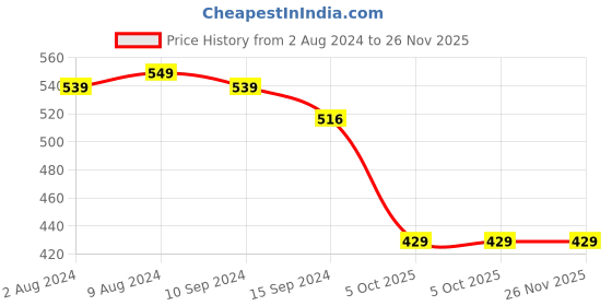 tatacliq.com Caprese Helene Navy Faux Leather Solid Wallet caprese Price History Graph from 2 Aug 2024 to 24 Nov 2025