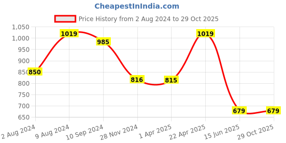 tatacliq.com Caprese Hilda Beige Faux Leather Animal Effect Wallet caprese Price History Graph from 2 Aug 2024 to 29 Oct 2025